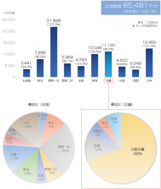 平成30年度のエリア別出荷状況
