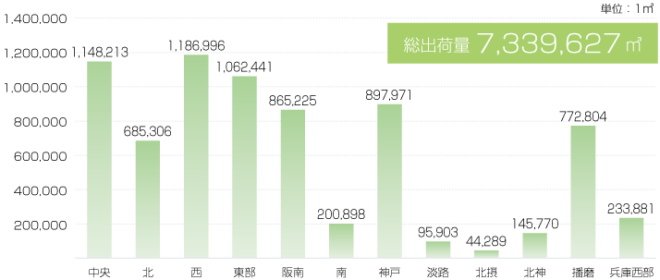 平成30 年度ブロック別の出荷数量