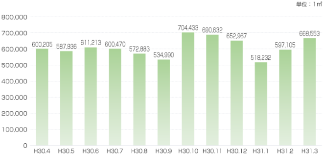 平成30 年度月別の出荷数量（全12ブロック）