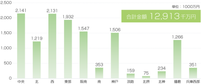 ブロック別の売上金額