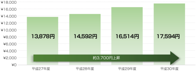 売上平均単価の推移